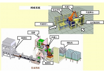 面粉全自動包裝碼垛系統(tǒng)