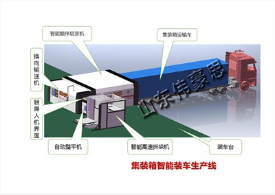 為什么藥粉集裝箱自動裝車機能取代人工裝車