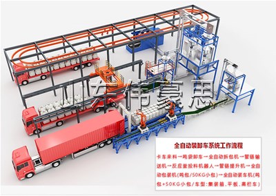 袋料全自動裝車機器人，全自動裝車機模擬現(xiàn)場